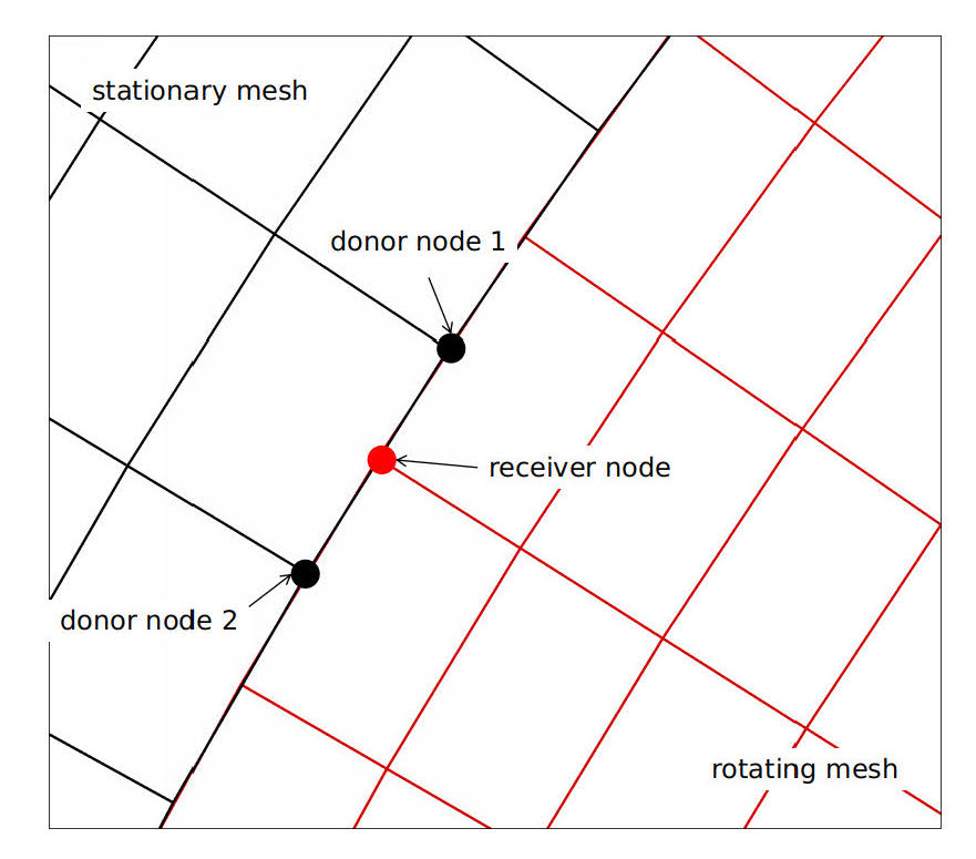 Illustration of sliding mesh interface